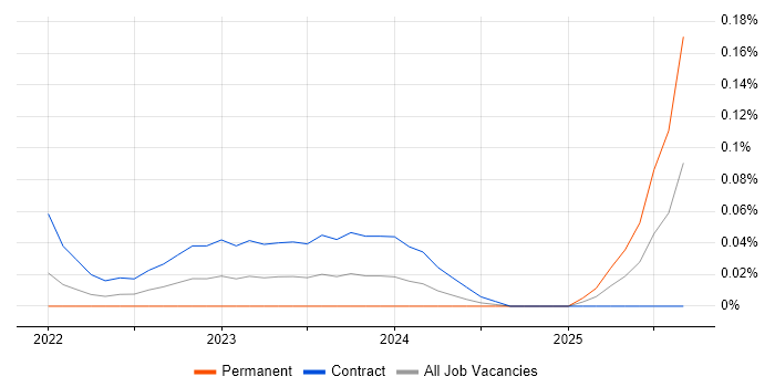 Apache Hudi job vacancy trend in the City of London Apache Hudi job vacancy trend in the City of London