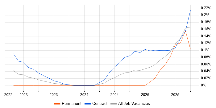 Apache Iceberg job vacancy trend in the City of London