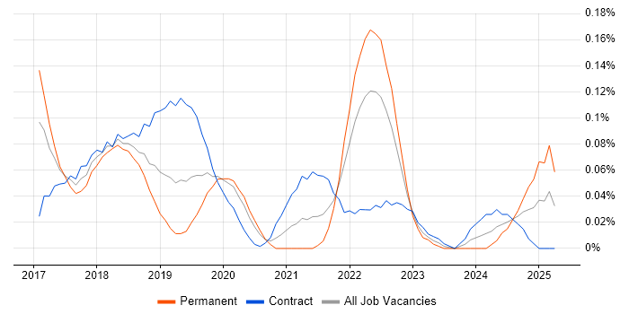 Job vacancy trend for Apache NiFi in the City of London Job vacancy trend for Apache NiFi in the City of London