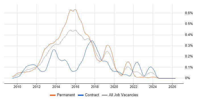 Apache Solr job vacancy trend in the City of London