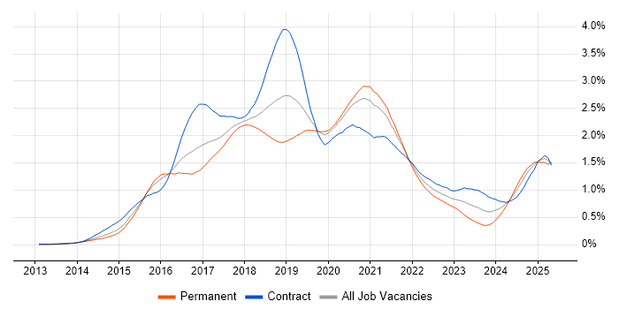 Job vacancy trend for Apache Spark in the City of London Job vacancy trend for Apache Spark in the City of London