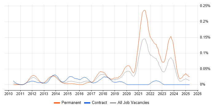 Job vacancy trend for Apache Thrift in the City of London