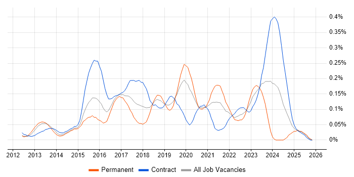 Apache ZooKeeper job vacancy trend in the City of London