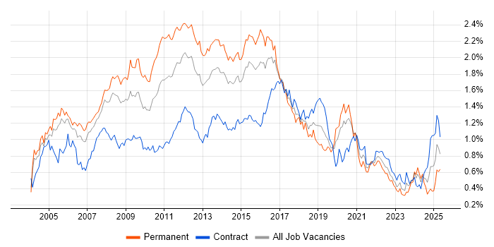 Job vacancy trend for Apache in the City of London Job vacancy trend for Apache in the City of London