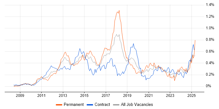 Job vacancy trend for Apex Code in the City of London Job vacancy trend for Apex Code in the City of London