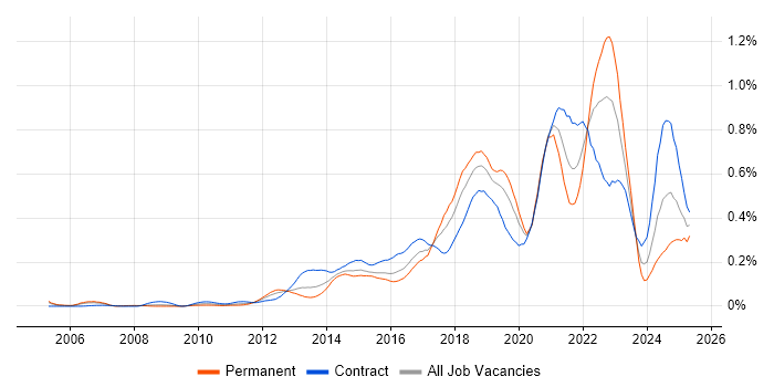 Job vacancy trend for API Design in the City of London Job vacancy trend for API Design in the City of London