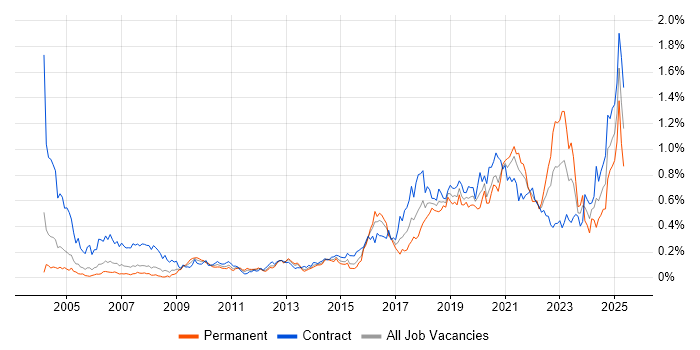 Job vacancy trend for API Development in the City of London Job vacancy trend for API Development in the City of London