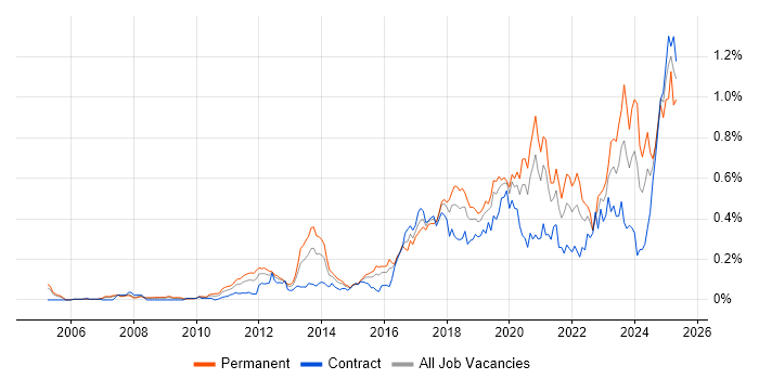 Job vacancy trend for API Integration in the City of London Job vacancy trend for API Integration in the City of London