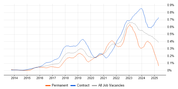 Job vacancy trend for API Management in the City of London