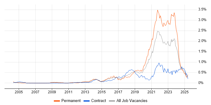 Job vacancy trend for API Testing in the City of London Job vacancy trend for API Testing in the City of London