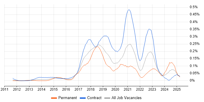 Job vacancy trend for Apigee in the City of London