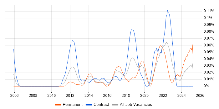 Job vacancy trend for APMG in the City of London Job vacancy trend for APMG in the City of London