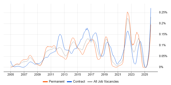 APMP job vacancy trend in the City of London