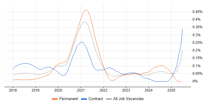 Job vacancy trend for Apollo GraphQL in the City of London