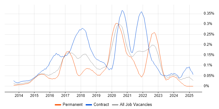 Job vacancy trend for AppDynamics in the City of London Job vacancy trend for AppDynamics in the City of London