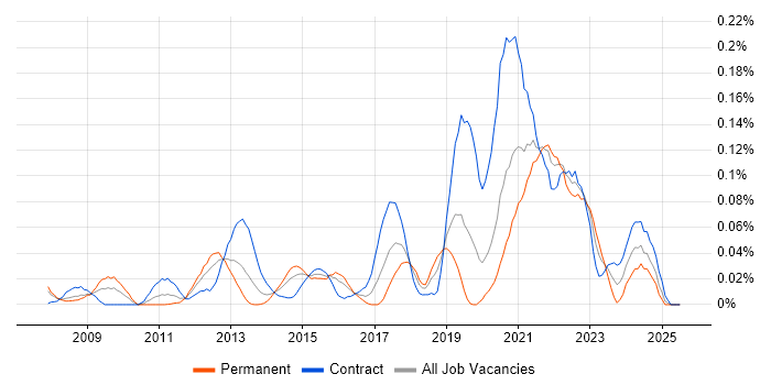 Job vacancy trend for Appian in the City of London