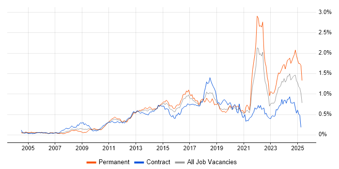Job vacancy trend for Apple in the City of London Job vacancy trend for Apple in the City of London