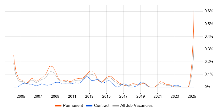 Job vacancy trend for Application Development Manager in the City of London