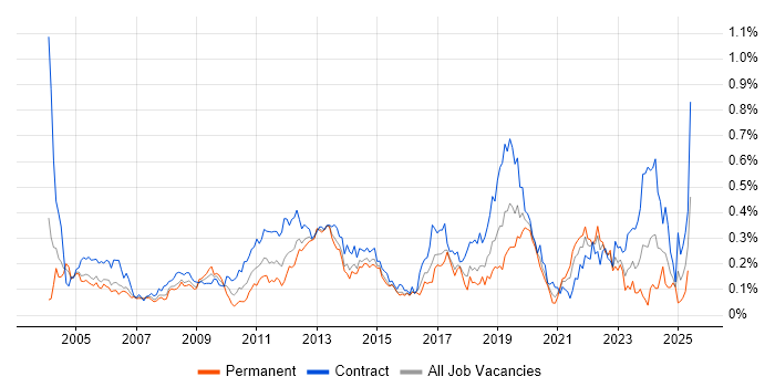 Job vacancy trend for Application Packaging in the City of London