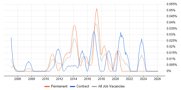 Application Performance Management job vacancy trend in the City of London
