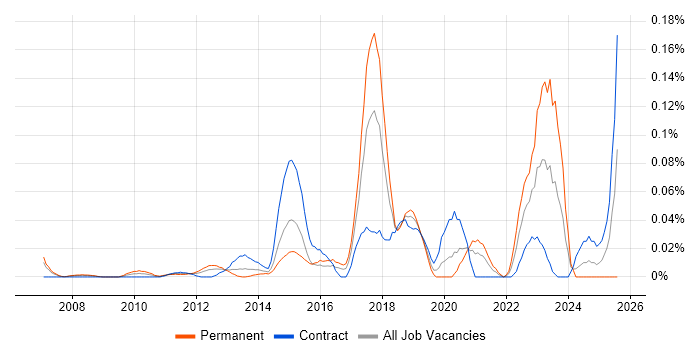 Job vacancy trend for Application Performance Monitoring in the City of London