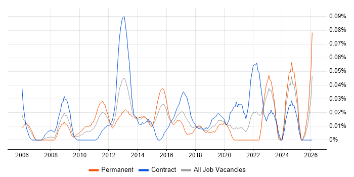 Application Rationalisation job vacancy trend in the City of London