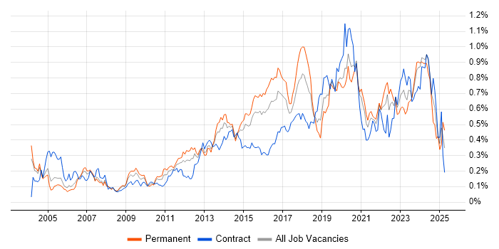 Job vacancy trend for Application Security in the City of London Job vacancy trend for Application Security in the City of London