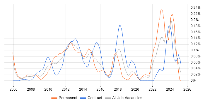 Job vacancy trend for Application Virtualisation in the City of London Job vacancy trend for Application Virtualisation in the City of London