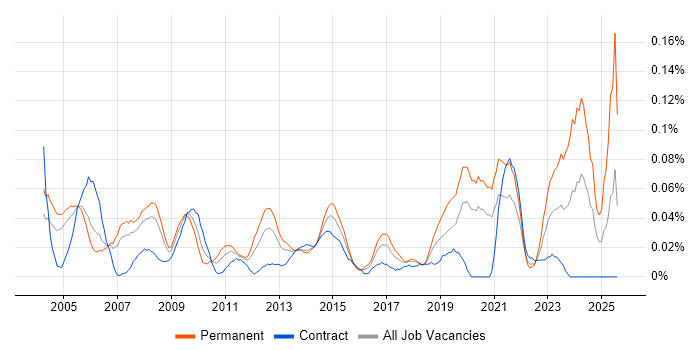 Job vacancy trend for Applications Analyst in the City of London