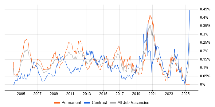 Job vacancy trend for Applications Architect in the City of London Job vacancy trend for Applications Architect in the City of London