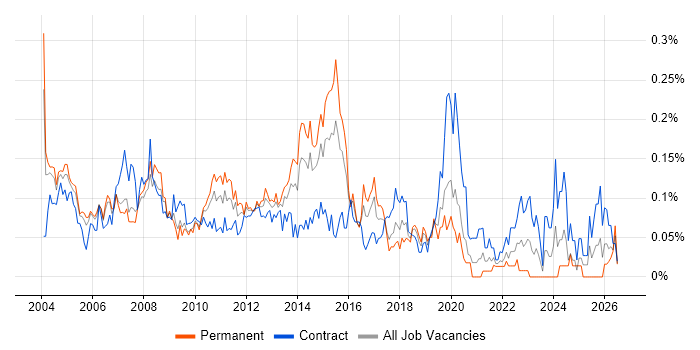 Applications Consultant job vacancy trend in the City of London