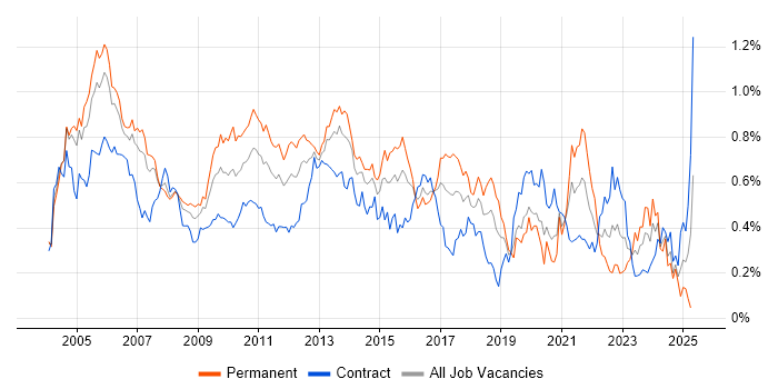 Job vacancy trend for Applications Developer in the City of London