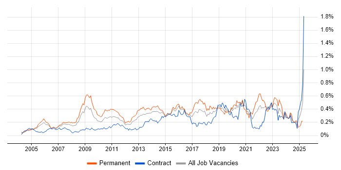 Job vacancy trend for Applications Engineer in the City of London Job vacancy trend for Applications Engineer in the City of London