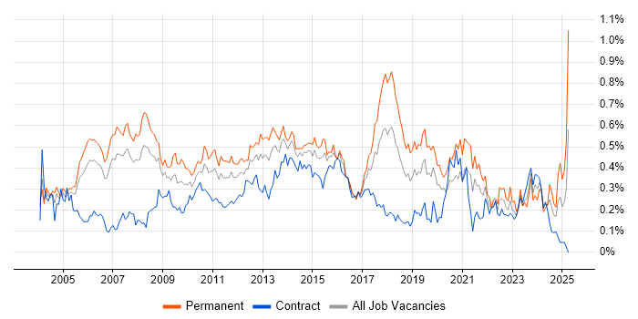 Job vacancy trend for Applications Manager in the City of London Job vacancy trend for Applications Manager in the City of London