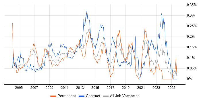 Applications Project Manager job vacancy trend in the City of London