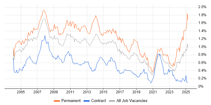 Job vacancy trend for Applications Support Analyst in the City of London Job vacancy trend for Applications Support Analyst in the City of London