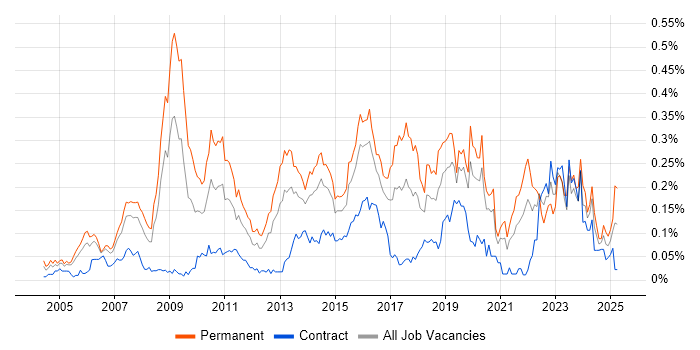 Job vacancy trend for Applications Support Engineer in the City of London Job vacancy trend for Applications Support Engineer in the City of London