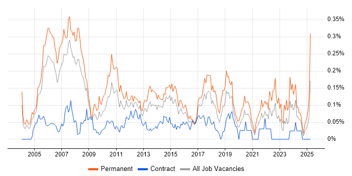 Job vacancy trend for Applications Support Manager in the City of London