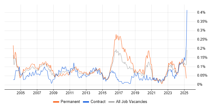 Job vacancy trend for Applications Support Specialist in the City of London Job vacancy trend for Applications Support Specialist in the City of London