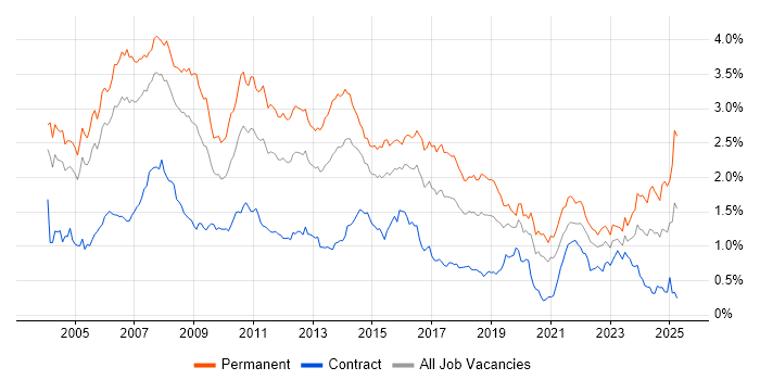 Job vacancy trend for Applications Support in the City of London Job vacancy trend for Applications Support in the City of London