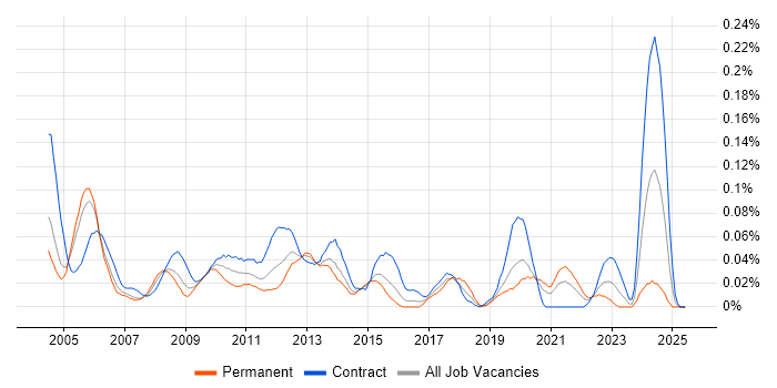 Job vacancy trend for Applications Tester in the City of London