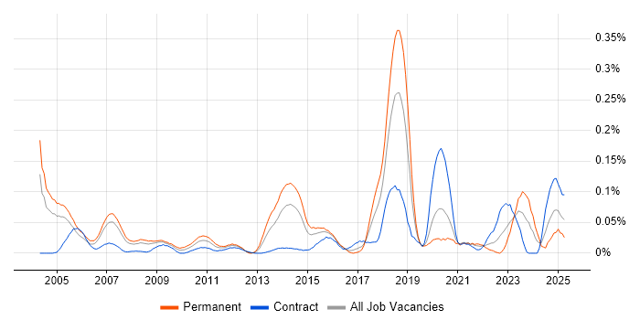 Job vacancy trend for Applied Mathematics in the City of London