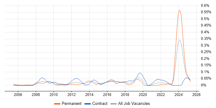 Job vacancy trend for ArcGIS in the City of London