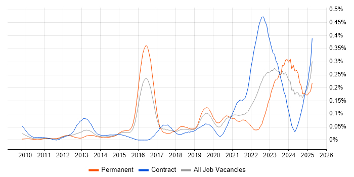 Job vacancy trend for ArchiMate in the City of London