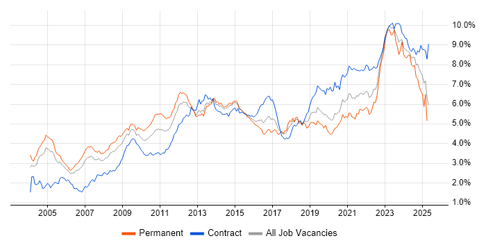 Job vacancy trend for Architect in the City of London Job vacancy trend for Architect in the City of London