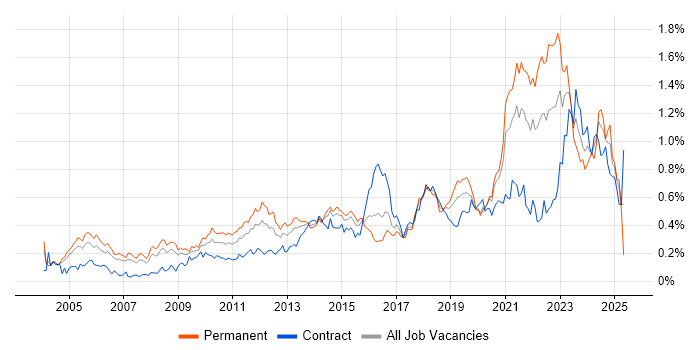 Job vacancy trend for Architectural Design in the City of London Job vacancy trend for Architectural Design in the City of London