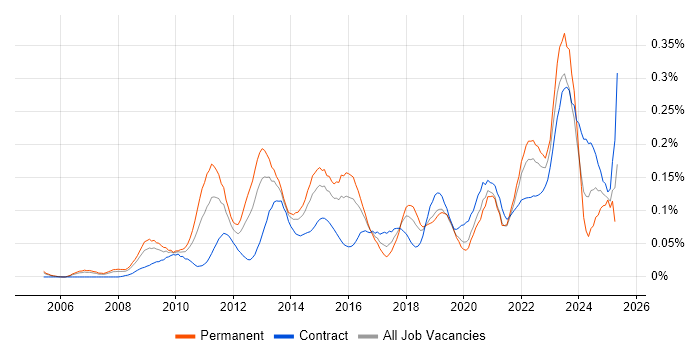 Job vacancy trend for Architecture Governance in the City of London