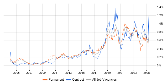 Job vacancy trend for Architectural Patterns in the City of London Job vacancy trend for Architectural Patterns in the City of London