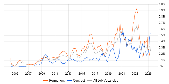 Job vacancy trend for Architecture Roadmap in the City of London Job vacancy trend for Architecture Roadmap in the City of London