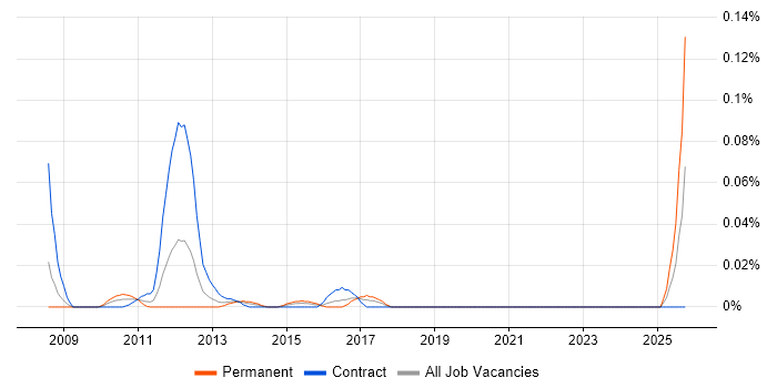 ArcSight ESM job vacancy trend in the City of London